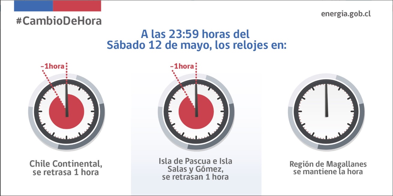 Recuerde: Sábado 12 de mayo se cambia la hora en Chile (UTC-4)