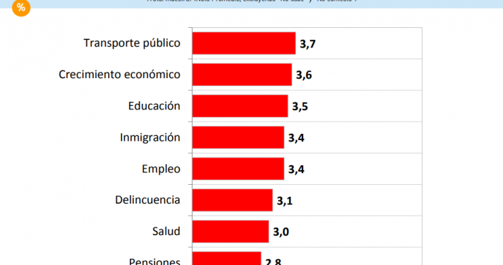CEP: Piñera no repunta… sólo 25% aprueba su gestión